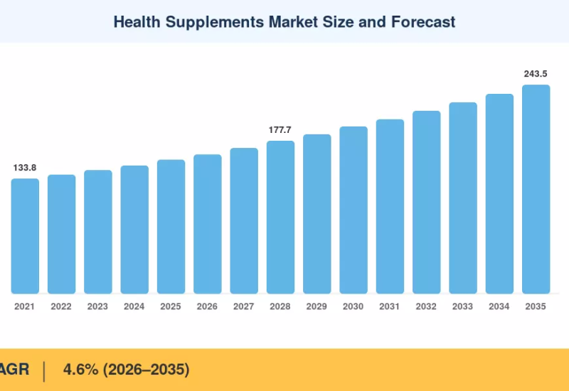 Health Supplements Market to reach USD 243.5 Billion by 2035 at 4.6% CAGR