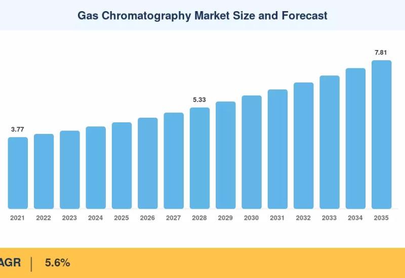 Gas Chromatography Market to reach USD 7.81 Billion by 2035 at 5.6% CAGR