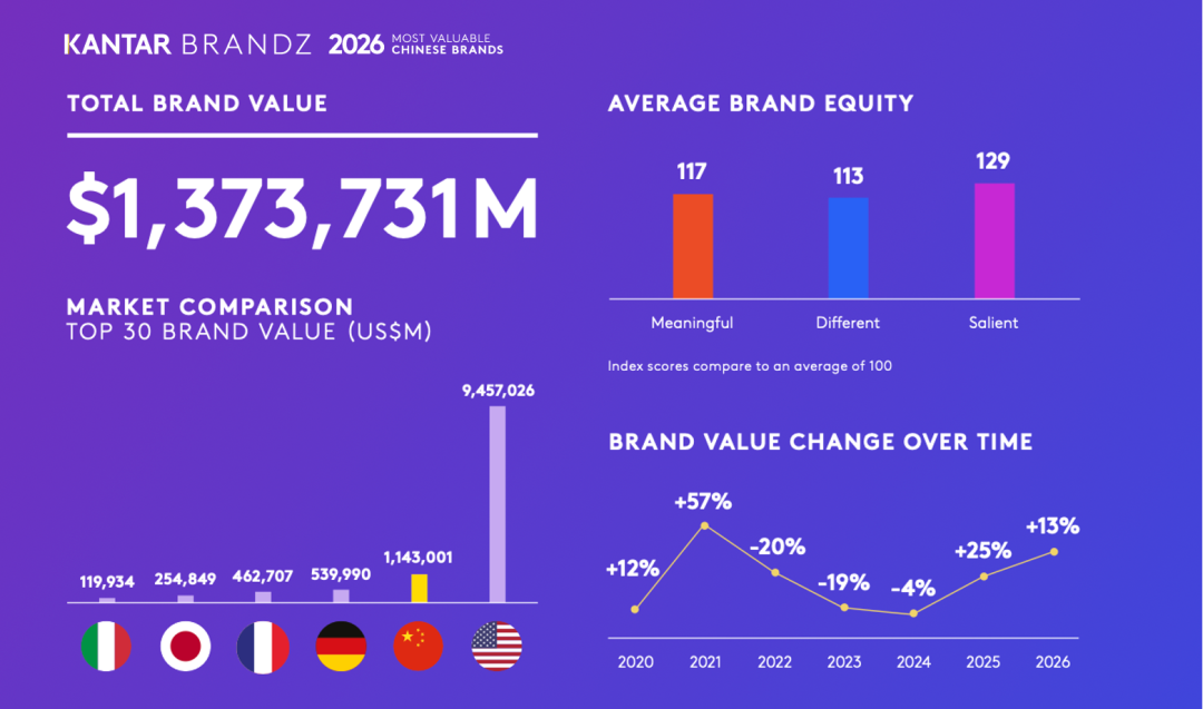 2026 Kantar BrandZ Top 100 Most Valuable Chinese Brands unveiled: seven new entrants join the ranking as total brand value grows by 13%