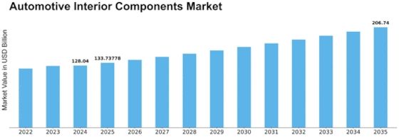 Automotive Interior Components Market to Reach $206.74B by 2035